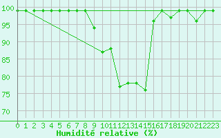 Courbe de l'humidit relative pour Sattel-Aegeri (Sw)