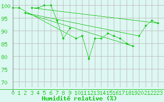 Courbe de l'humidit relative pour Charlwood