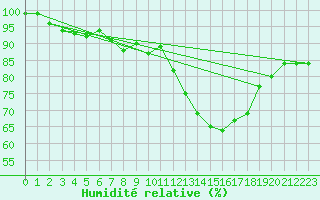 Courbe de l'humidit relative pour Valleroy (54)