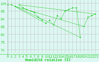 Courbe de l'humidit relative pour St Sebastian / Mariazell