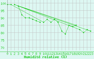 Courbe de l'humidit relative pour Faaroesund-Ar