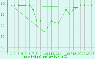 Courbe de l'humidit relative pour Rangedala