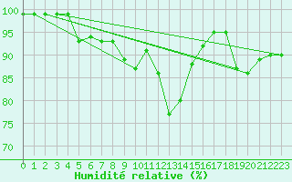 Courbe de l'humidit relative pour Belfort-Dorans (90)