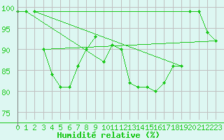 Courbe de l'humidit relative pour Hoernli