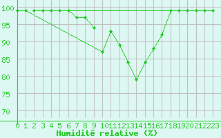 Courbe de l'humidit relative pour Bischofszell