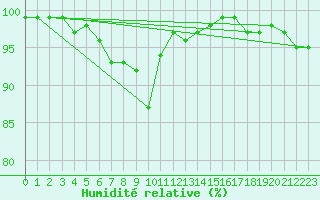 Courbe de l'humidit relative pour Lingen