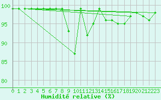 Courbe de l'humidit relative pour Santa Maria, Val Mestair