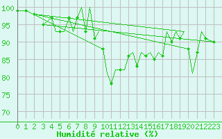 Courbe de l'humidit relative pour Jersey (UK)
