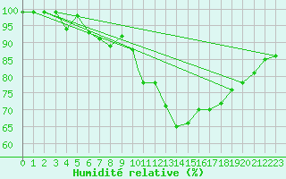 Courbe de l'humidit relative pour Shawbury