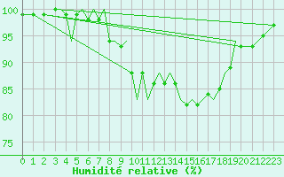 Courbe de l'humidit relative pour Guernesey (UK)