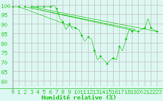 Courbe de l'humidit relative pour Bournemouth (UK)