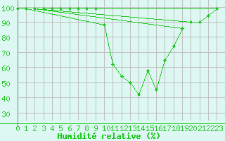 Courbe de l'humidit relative pour Ullensvang Forsoks.