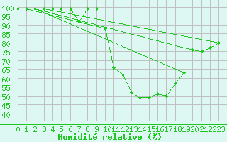 Courbe de l'humidit relative pour Fribourg / Posieux