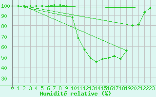 Courbe de l'humidit relative pour Rosans (05)