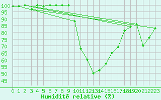 Courbe de l'humidit relative pour Bonneville (74)
