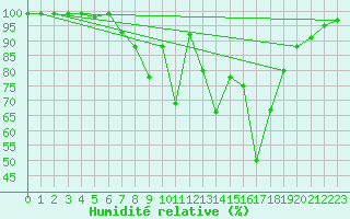 Courbe de l'humidit relative pour Geilenkirchen