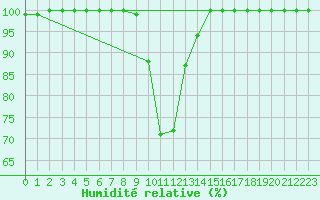 Courbe de l'humidit relative pour Nurmijrvi Geofys Observatorio,