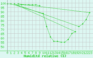 Courbe de l'humidit relative pour Luxeuil (70)