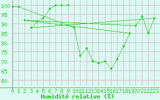 Courbe de l'humidit relative pour Herstmonceux (UK)