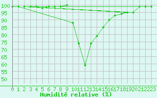 Courbe de l'humidit relative pour Lunz
