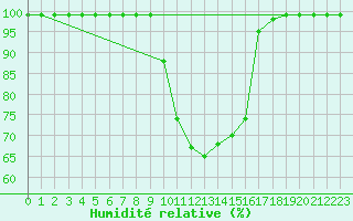 Courbe de l'humidit relative pour Fribourg / Posieux
