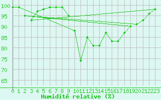 Courbe de l'humidit relative pour Wijk Aan Zee Aws