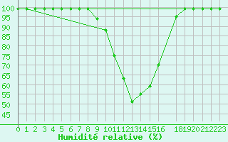 Courbe de l'humidit relative pour Ilanz