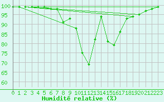 Courbe de l'humidit relative pour Multia Karhila