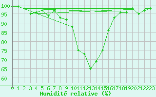 Courbe de l'humidit relative pour Elzach-Fisnacht