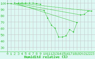 Courbe de l'humidit relative pour Dole-Tavaux (39)
