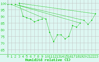 Courbe de l'humidit relative pour Leek Thorncliffe