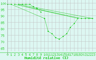 Courbe de l'humidit relative pour Gutenstein-Mariahilfberg
