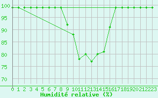 Courbe de l'humidit relative pour Egolzwil