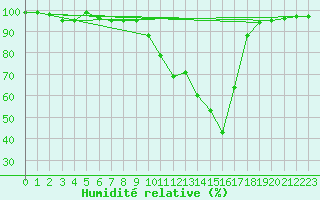 Courbe de l'humidit relative pour Brive-Souillac (19)