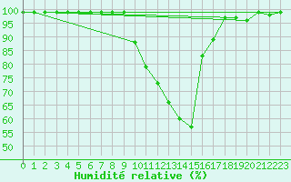 Courbe de l'humidit relative pour Hallau