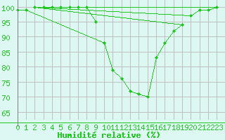 Courbe de l'humidit relative pour Wainfleet
