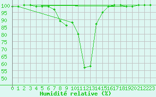 Courbe de l'humidit relative pour Tilrikoja