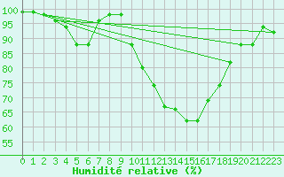 Courbe de l'humidit relative pour Topcliffe Royal Air Force Base