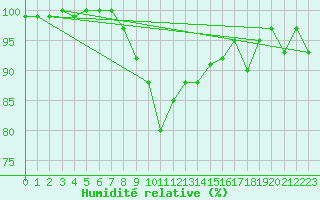 Courbe de l'humidit relative pour Locarno (Sw)