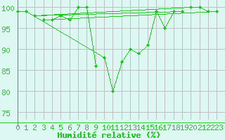 Courbe de l'humidit relative pour Storoen