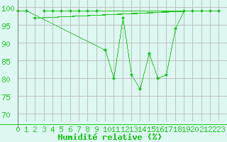 Courbe de l'humidit relative pour Courtelary