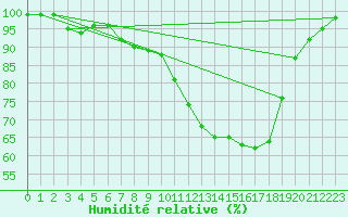 Courbe de l'humidit relative pour Mont-Aigoual (30)