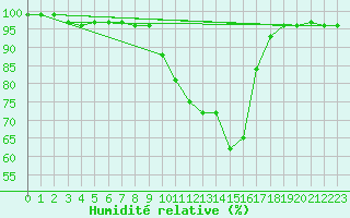 Courbe de l'humidit relative pour Fagernes