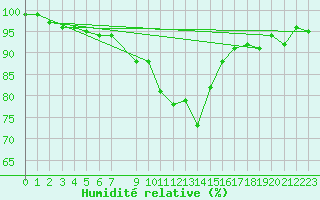 Courbe de l'humidit relative pour Foellinge