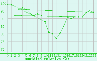 Courbe de l'humidit relative pour Essen