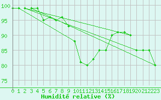 Courbe de l'humidit relative pour Sopron