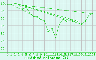 Courbe de l'humidit relative pour Ried Im Innkreis