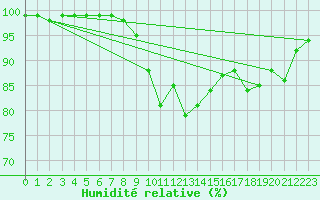 Courbe de l'humidit relative pour Puolanka Paljakka