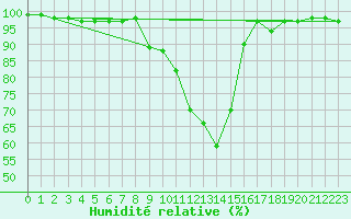Courbe de l'humidit relative pour Gardelegen