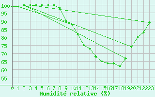 Courbe de l'humidit relative pour Dourbes (Be)